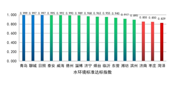 2019年10月山东省水环境质量通报